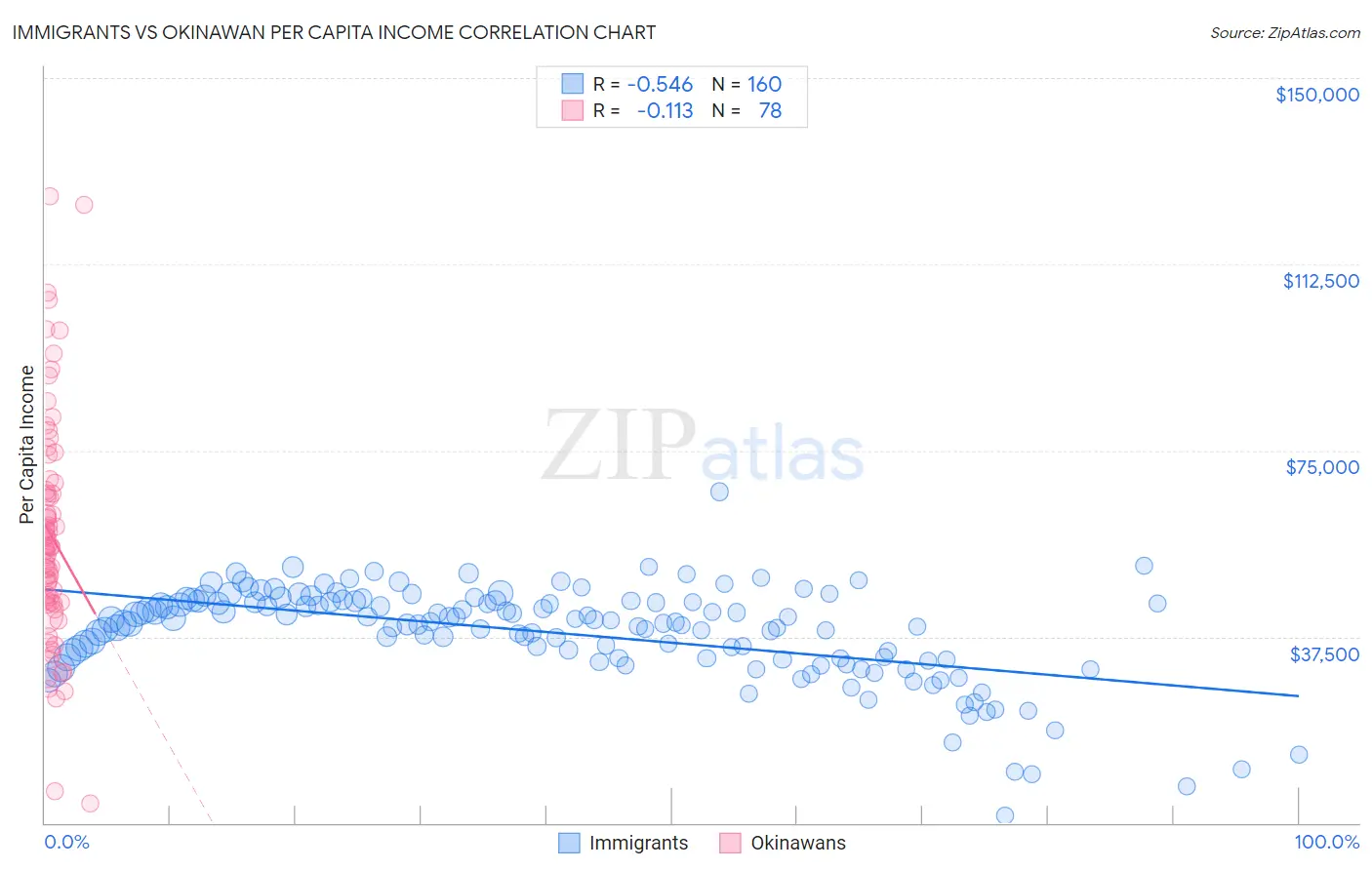 Immigrants vs Okinawan Per Capita Income