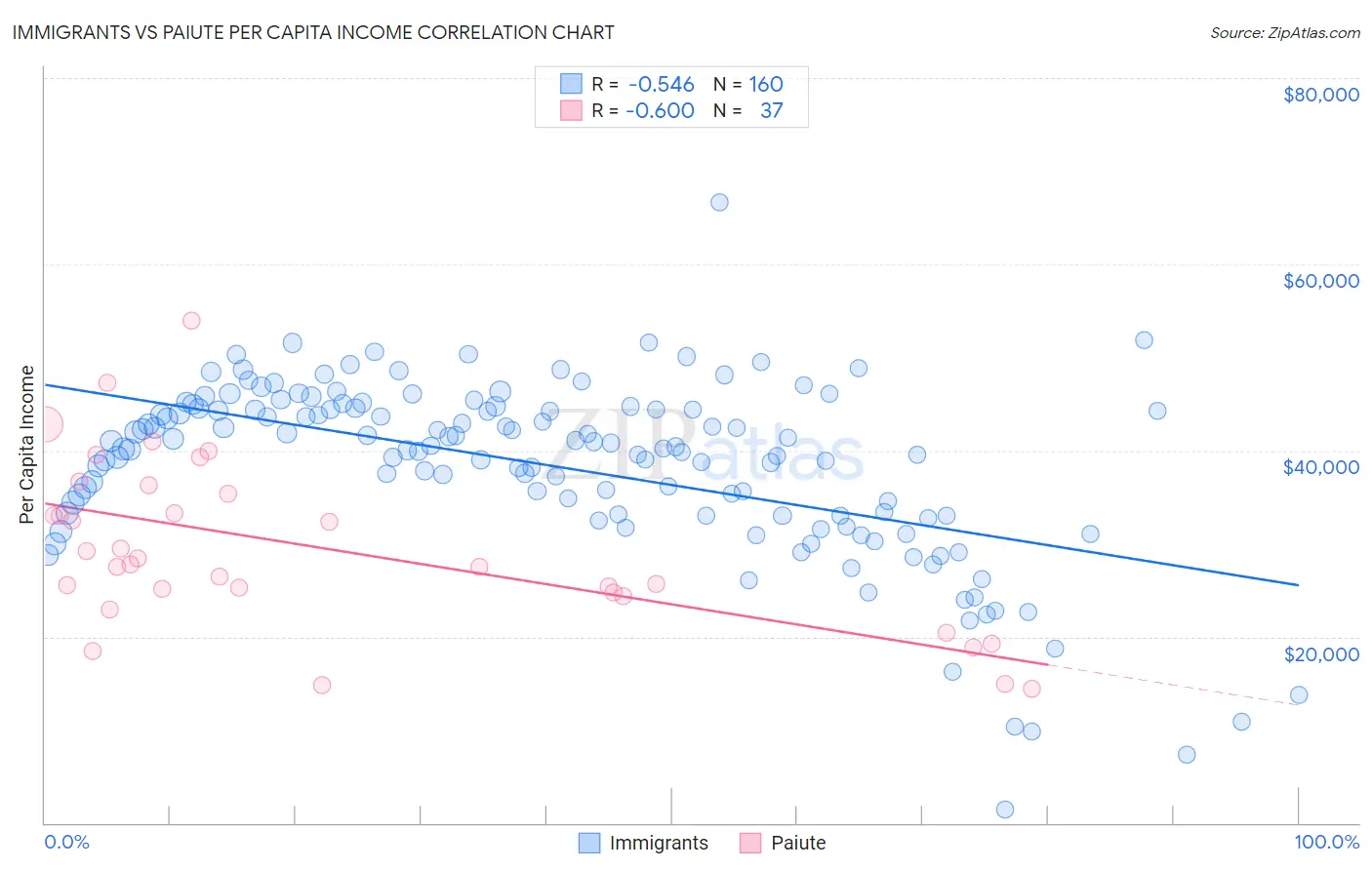 Immigrants vs Paiute Per Capita Income