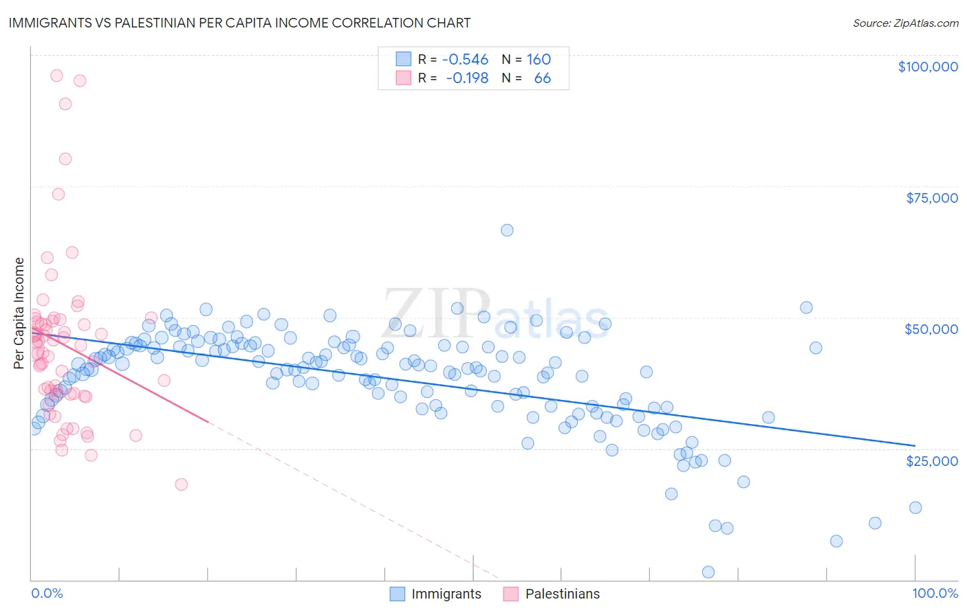 Immigrants vs Palestinian Per Capita Income