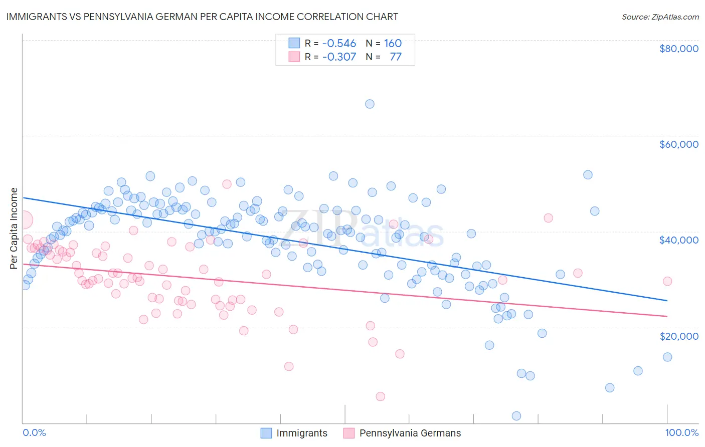 Immigrants vs Pennsylvania German Per Capita Income