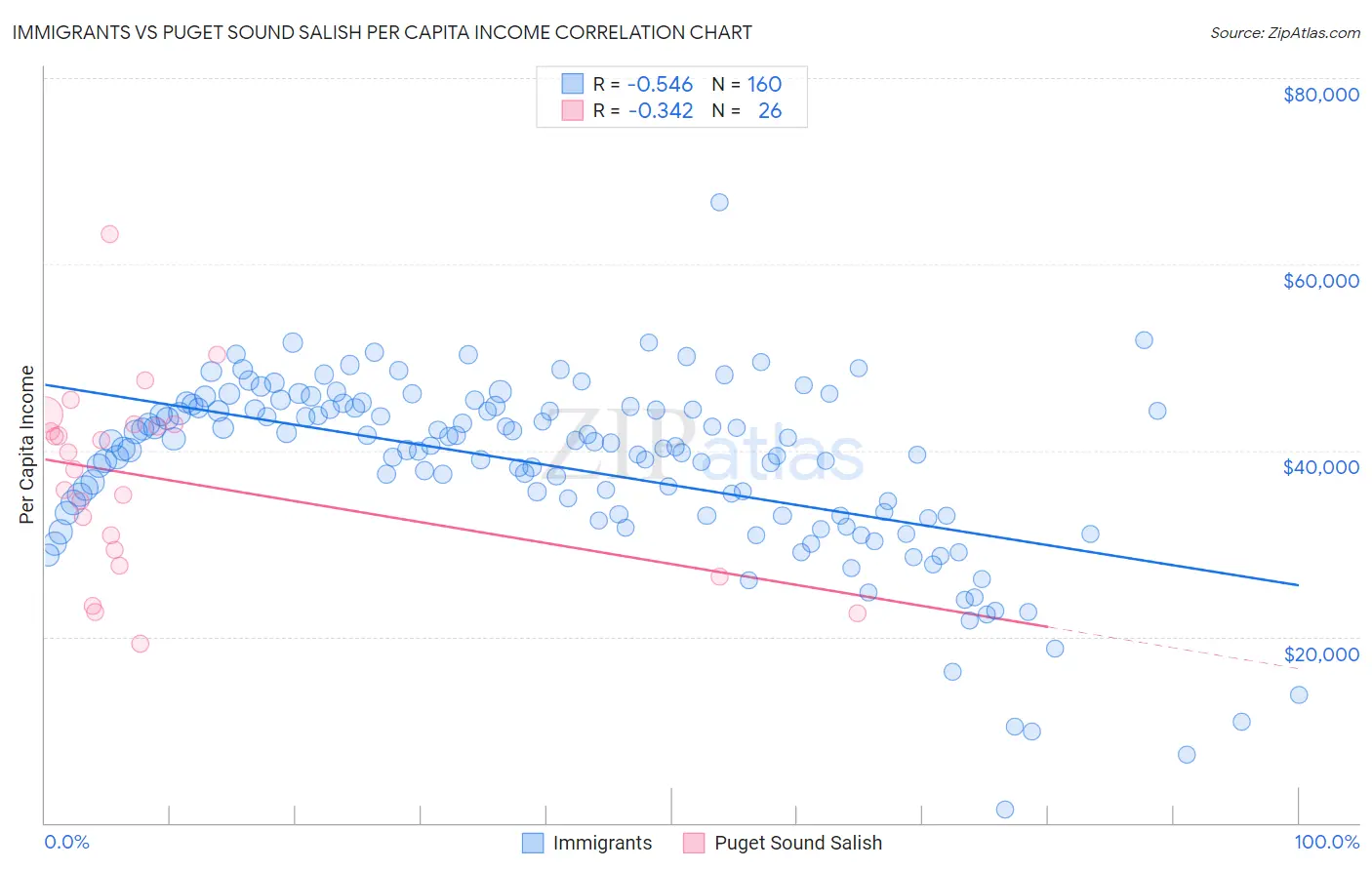 Immigrants vs Puget Sound Salish Per Capita Income