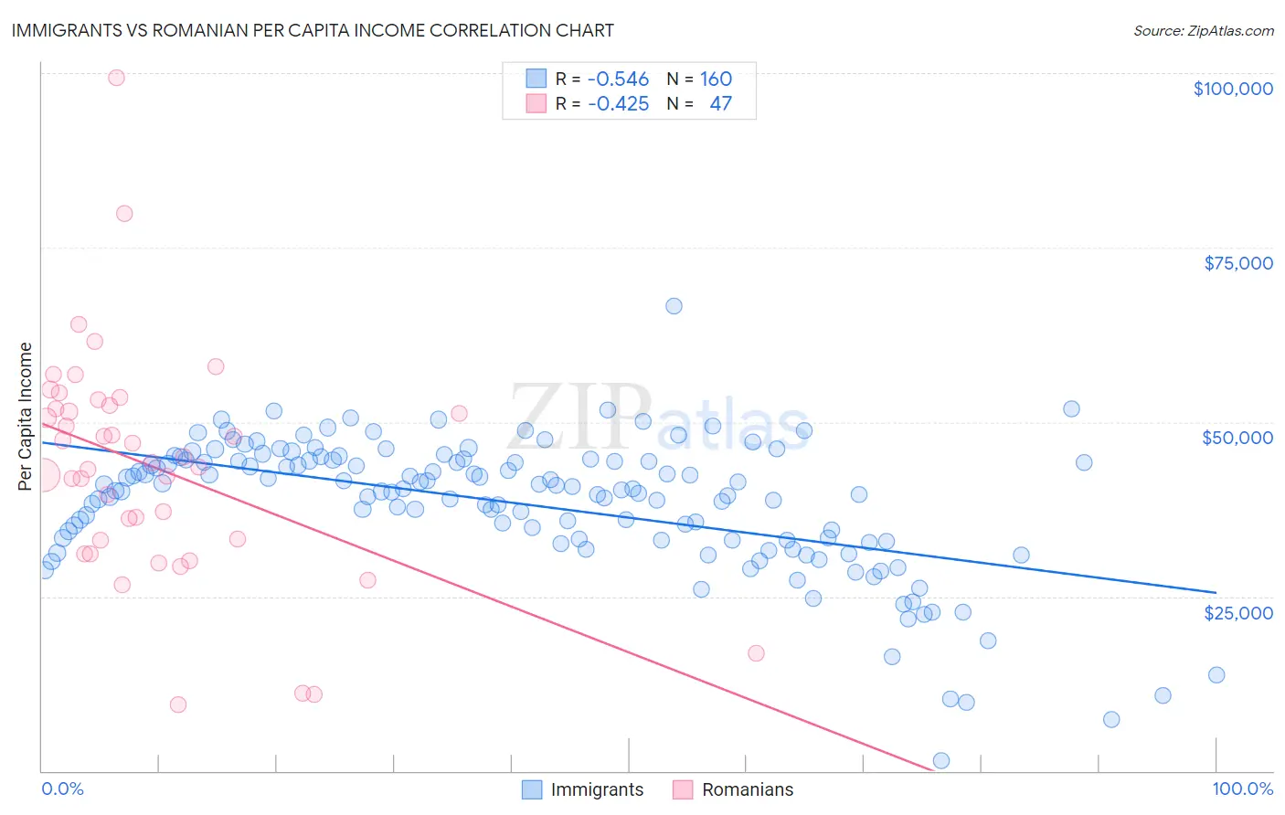Immigrants vs Romanian Per Capita Income