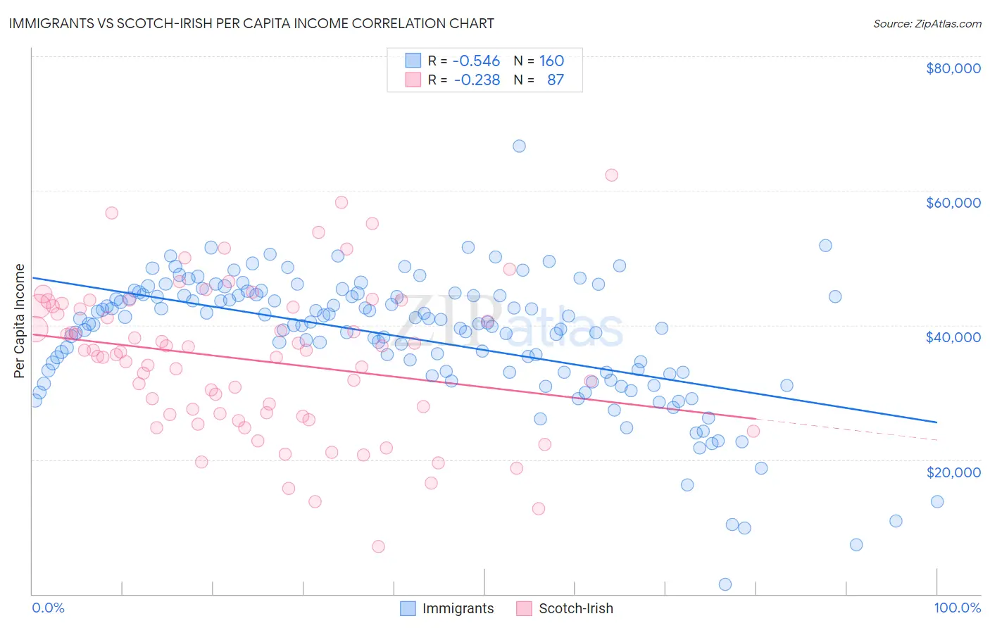 Immigrants vs Scotch-Irish Per Capita Income