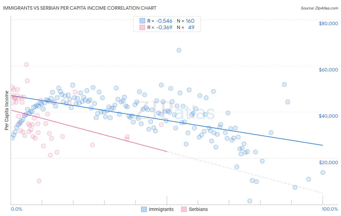 Immigrants vs Serbian Per Capita Income