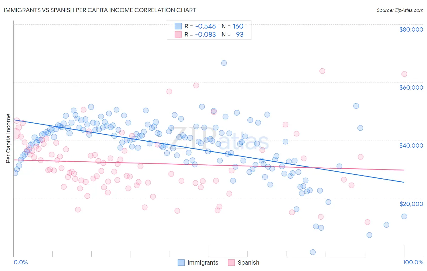 Immigrants vs Spanish Per Capita Income