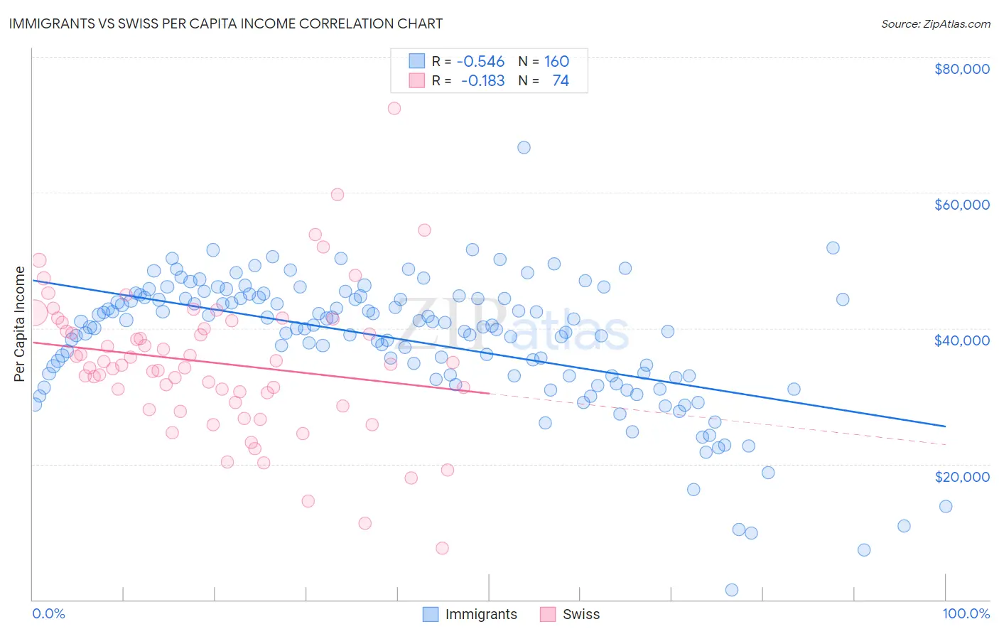 Immigrants vs Swiss Per Capita Income