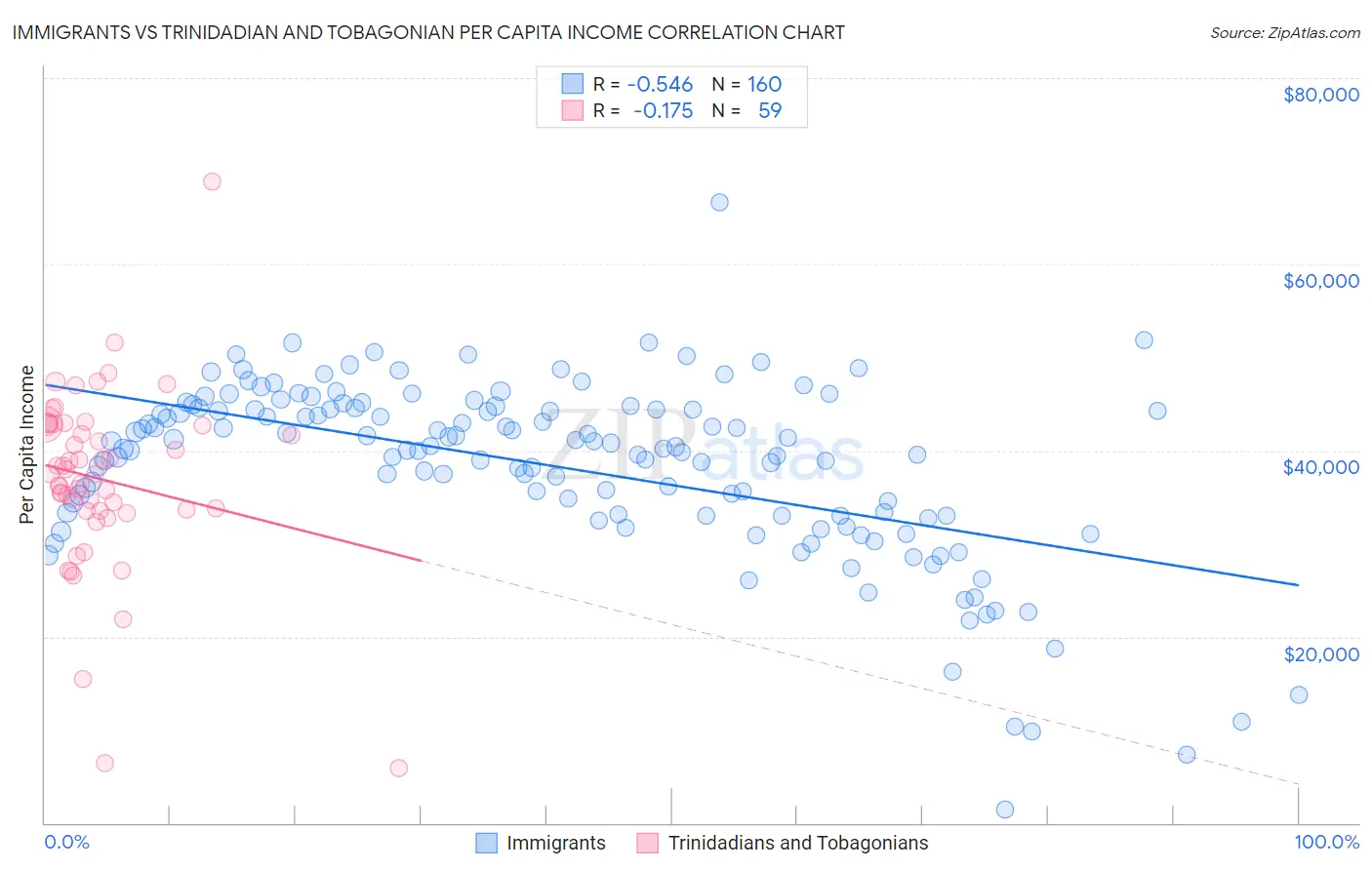 Immigrants vs Trinidadian and Tobagonian Per Capita Income