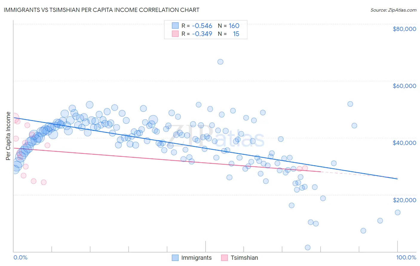 Immigrants vs Tsimshian Per Capita Income