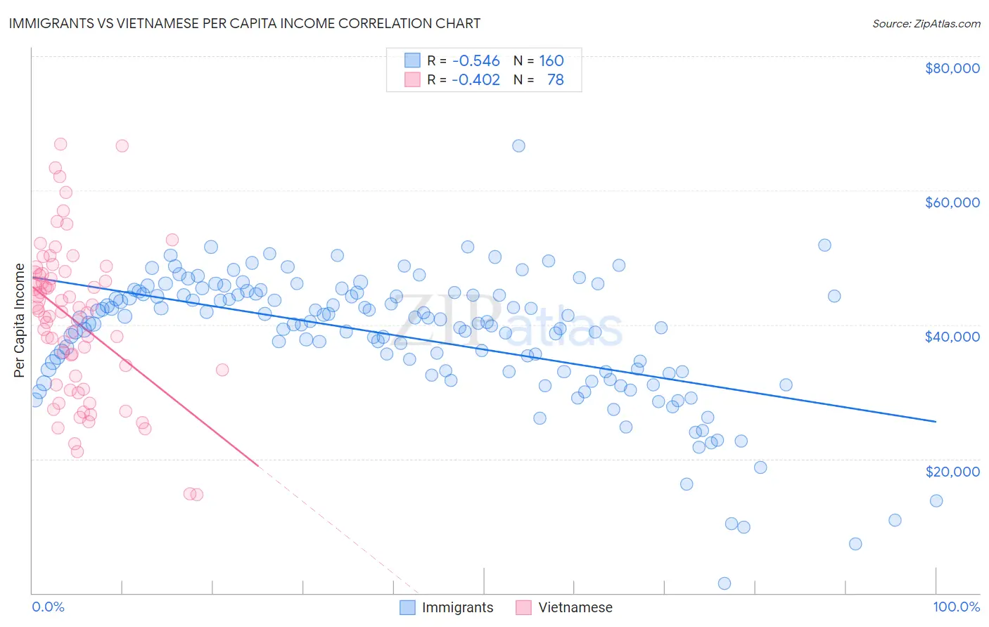 Immigrants vs Vietnamese Per Capita Income
