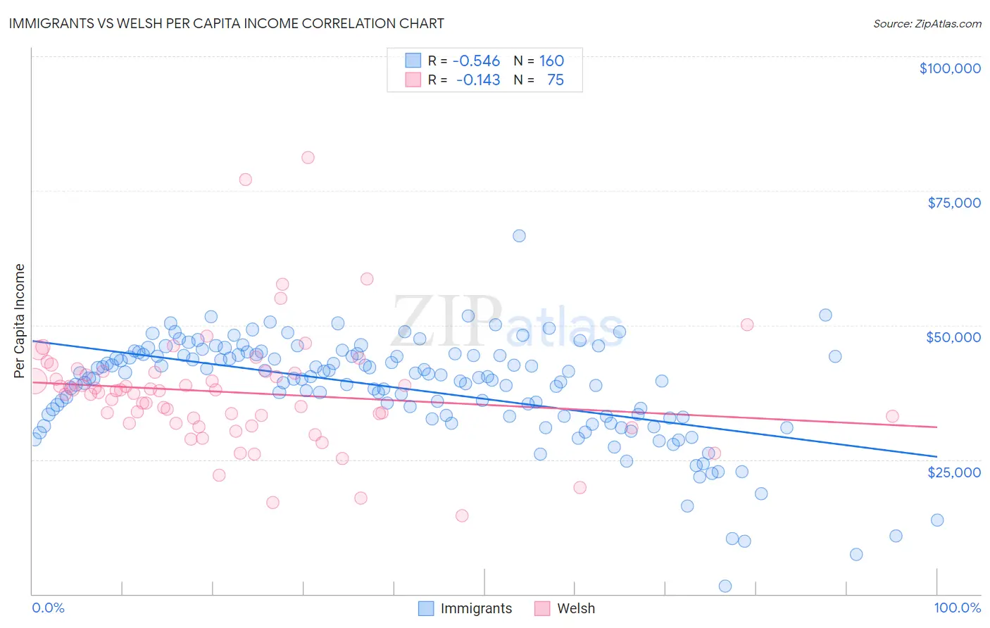Immigrants vs Welsh Per Capita Income