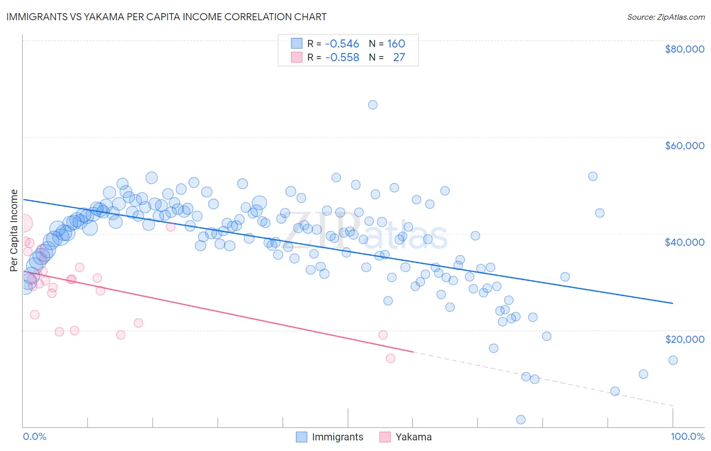 Immigrants vs Yakama Per Capita Income
