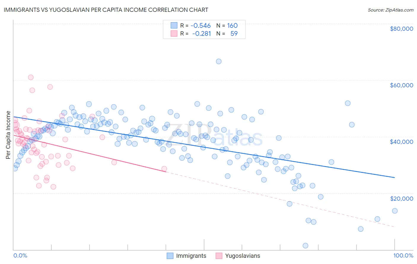 Immigrants vs Yugoslavian Per Capita Income