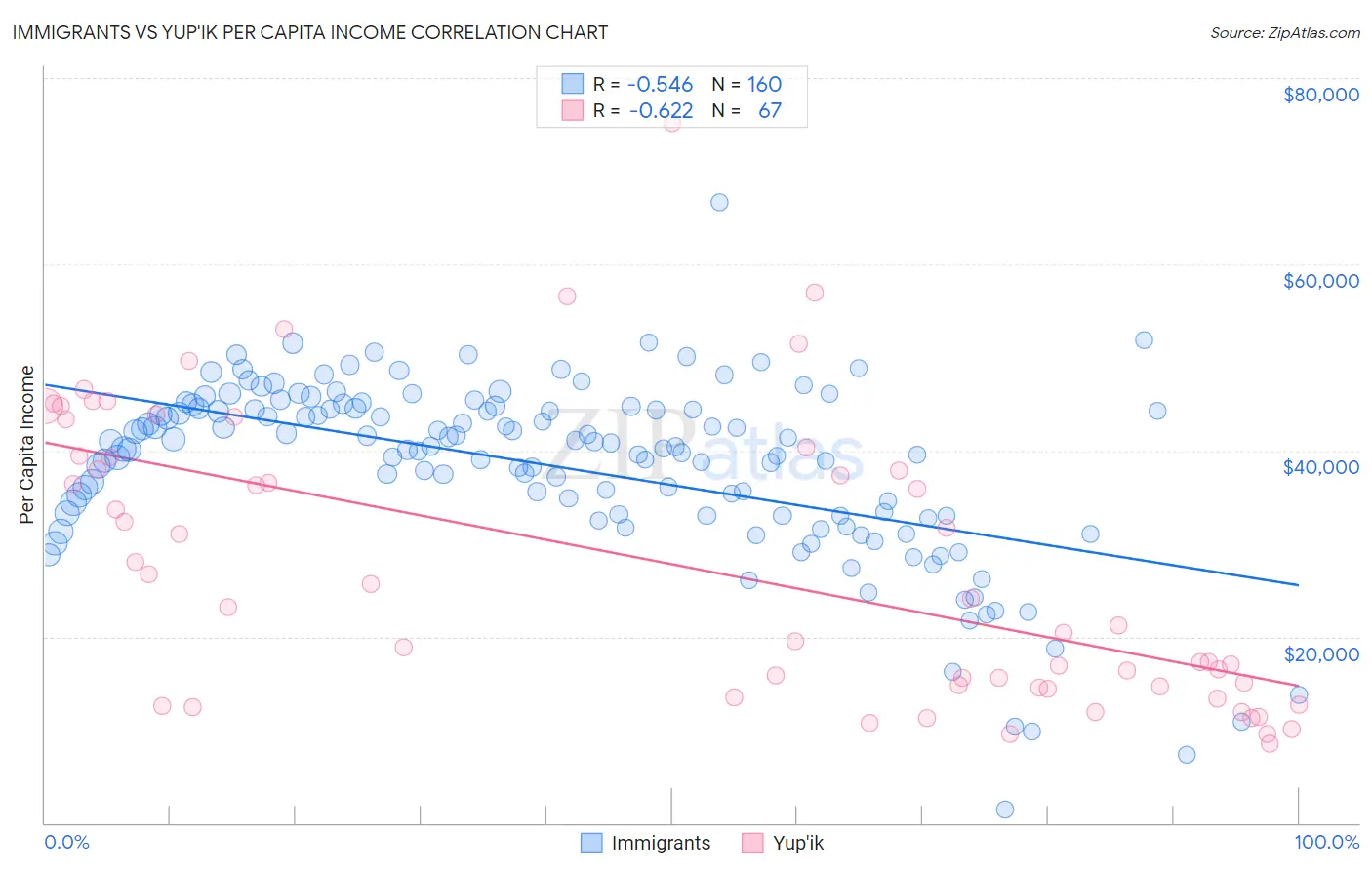 Immigrants vs Yup'ik Per Capita Income