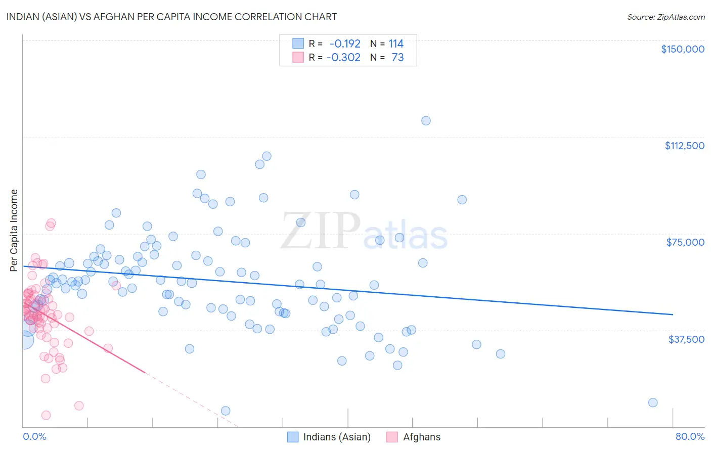 Indian (Asian) vs Afghan Per Capita Income