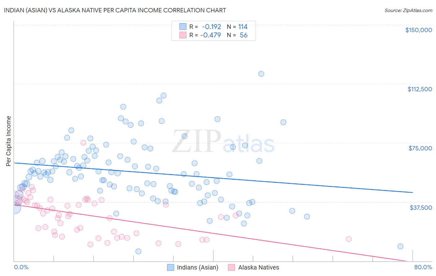 Indian (Asian) vs Alaska Native Per Capita Income