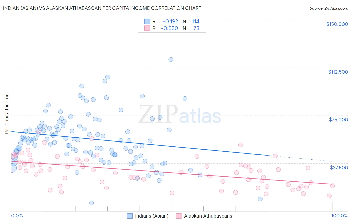 Indian (Asian) vs Alaskan Athabascan Per Capita Income