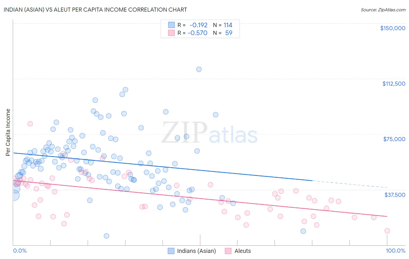 Indian (Asian) vs Aleut Per Capita Income