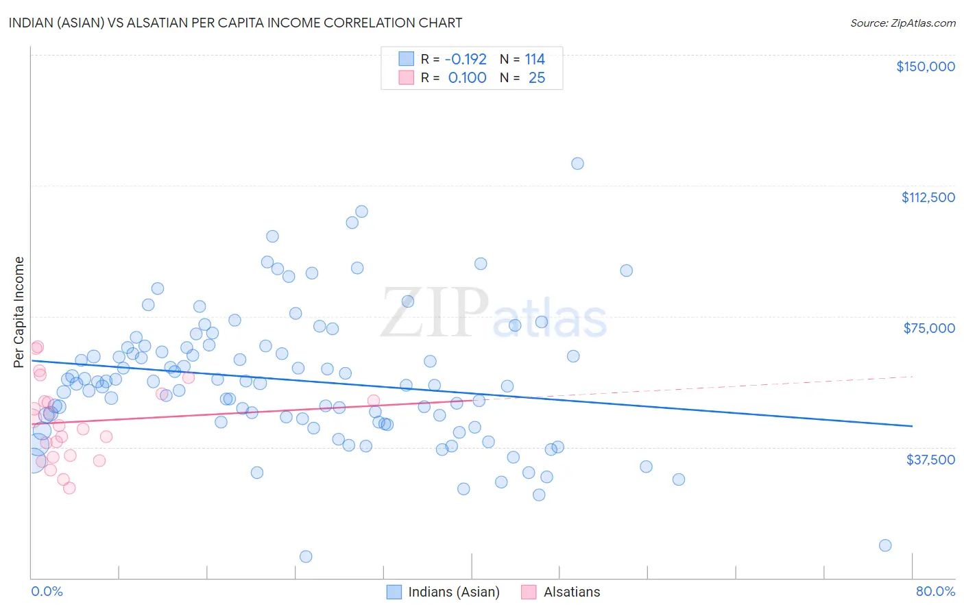 Indian (Asian) vs Alsatian Per Capita Income