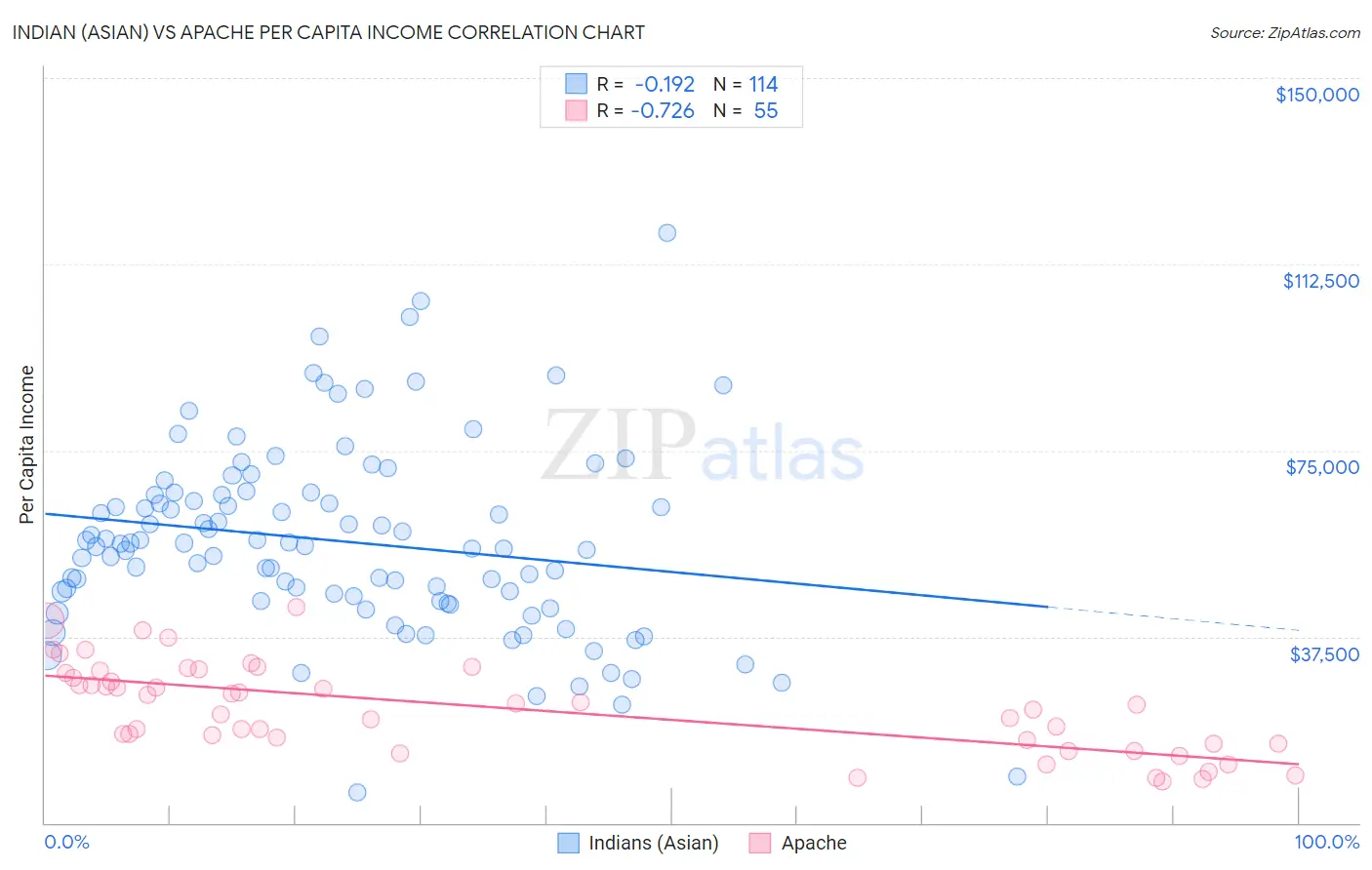 Indian (Asian) vs Apache Per Capita Income