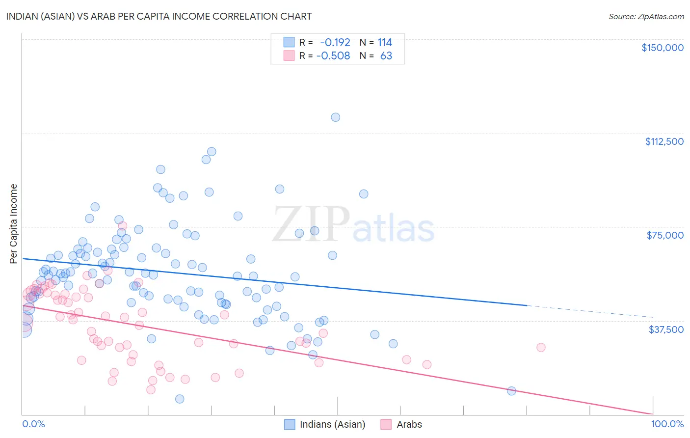 Indian (Asian) vs Arab Per Capita Income