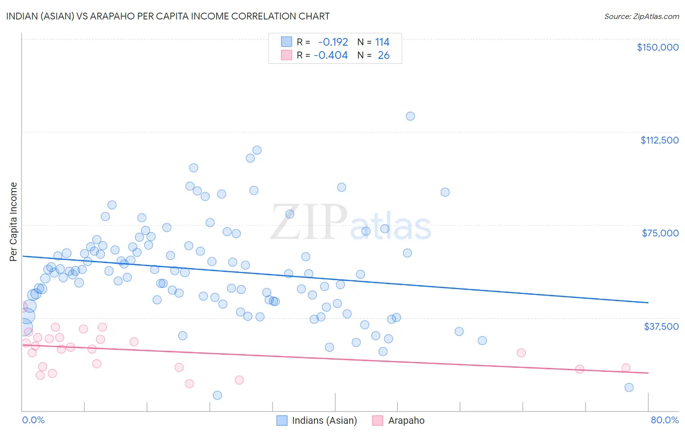 Indian (Asian) vs Arapaho Per Capita Income