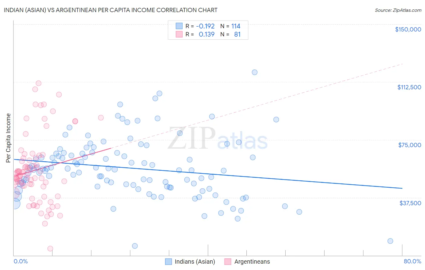 Indian (Asian) vs Argentinean Per Capita Income