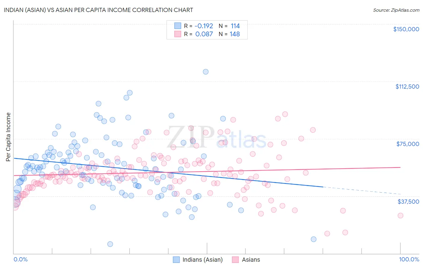 Indian (Asian) vs Asian Per Capita Income