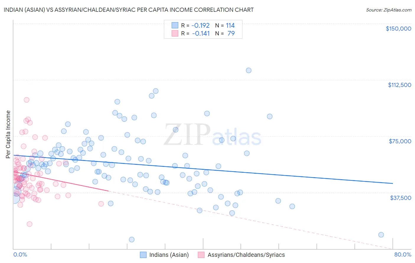 Indian (Asian) vs Assyrian/Chaldean/Syriac Per Capita Income