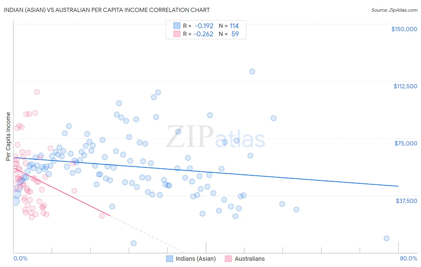 Indian (Asian) vs Australian Per Capita Income