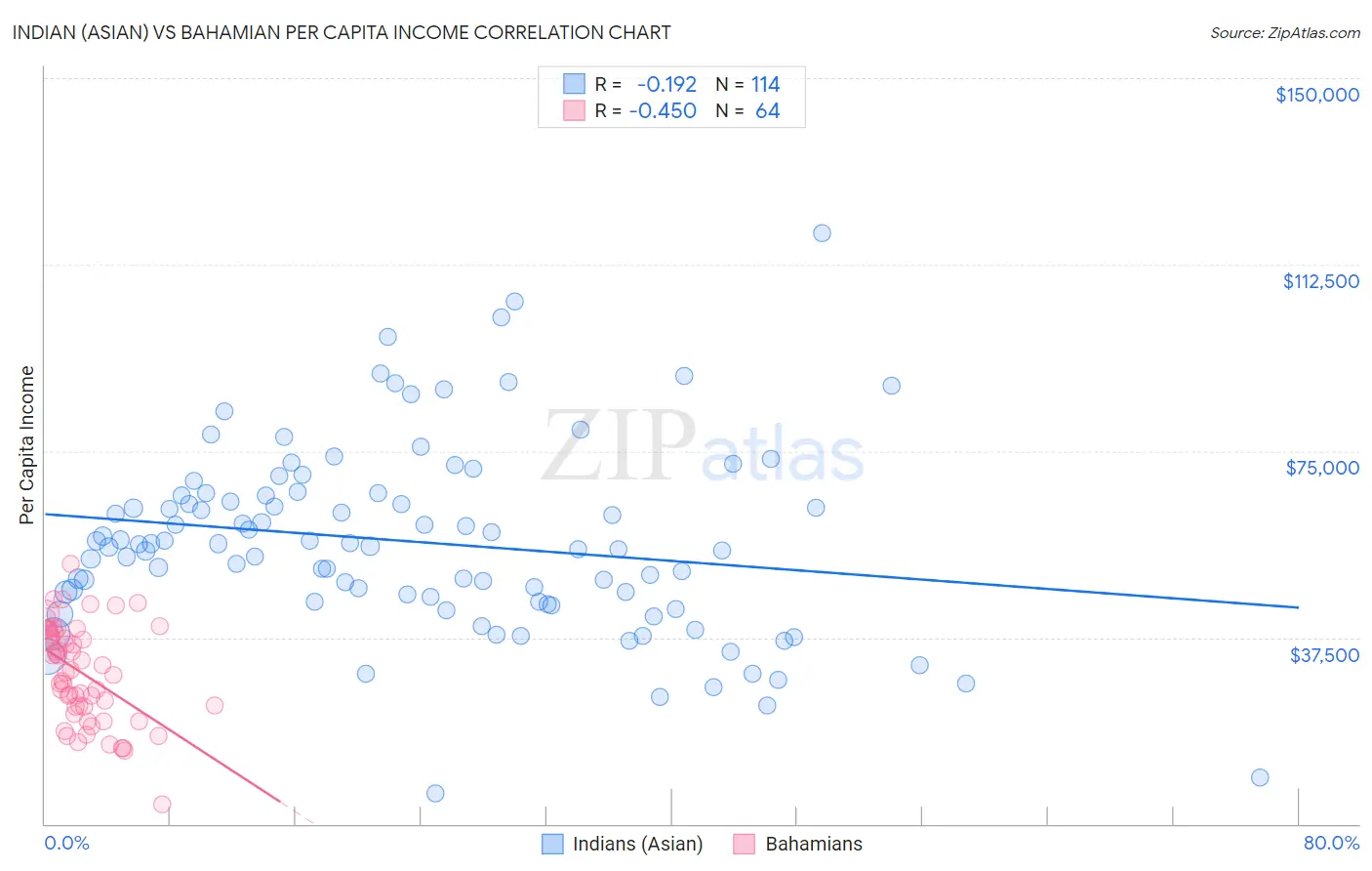 Indian (Asian) vs Bahamian Per Capita Income