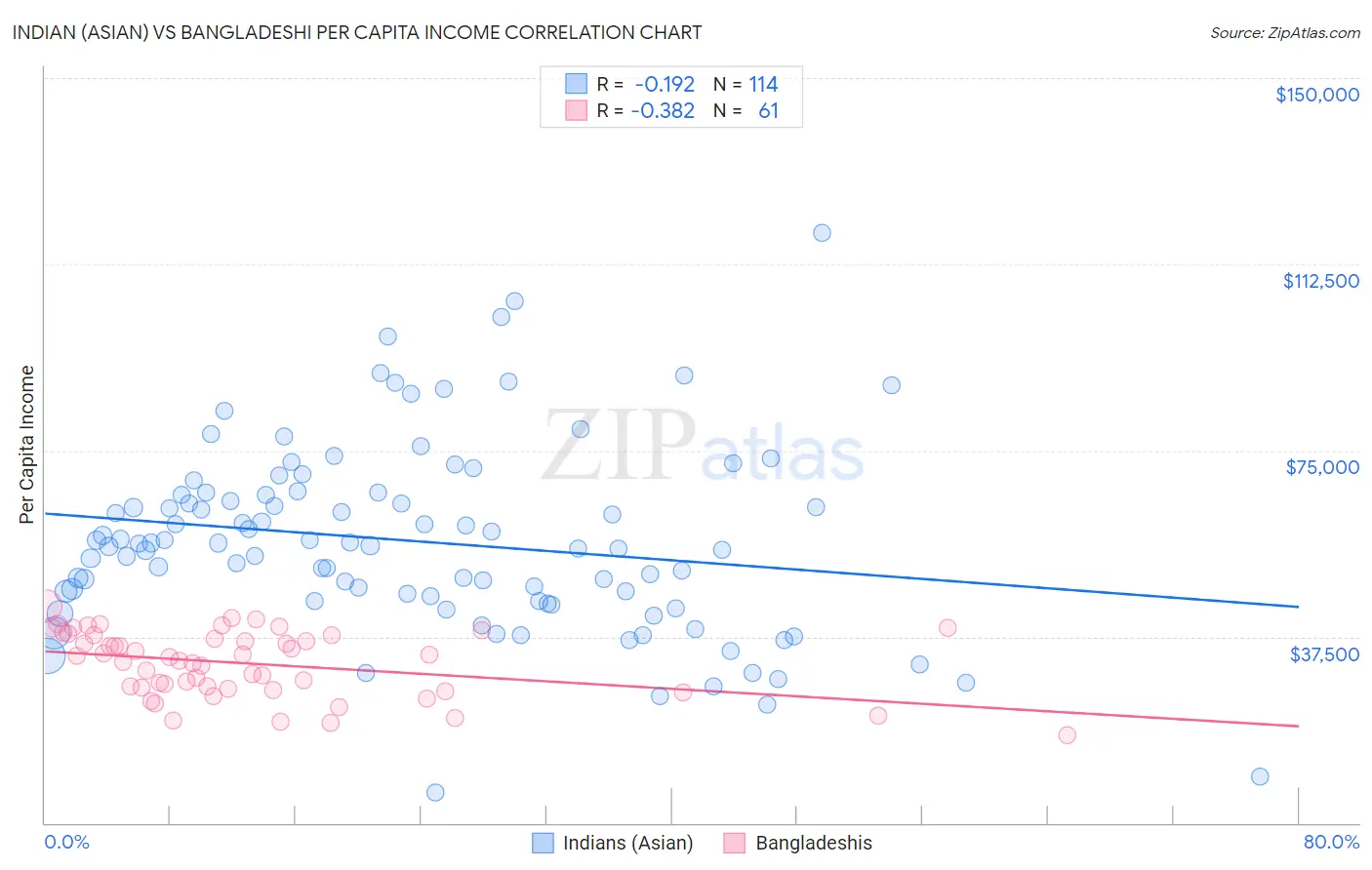 Indian (Asian) vs Bangladeshi Per Capita Income