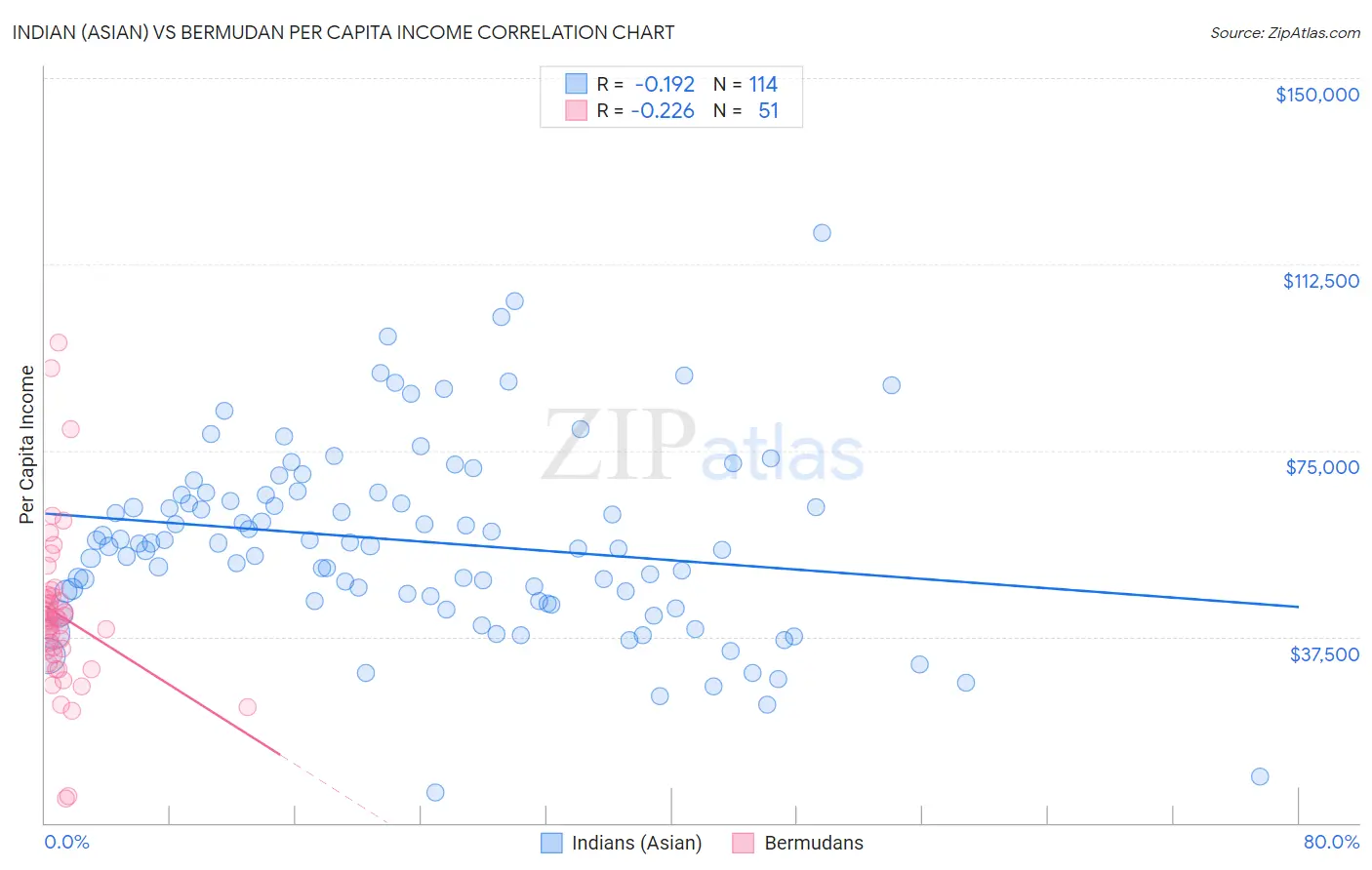 Indian (Asian) vs Bermudan Per Capita Income