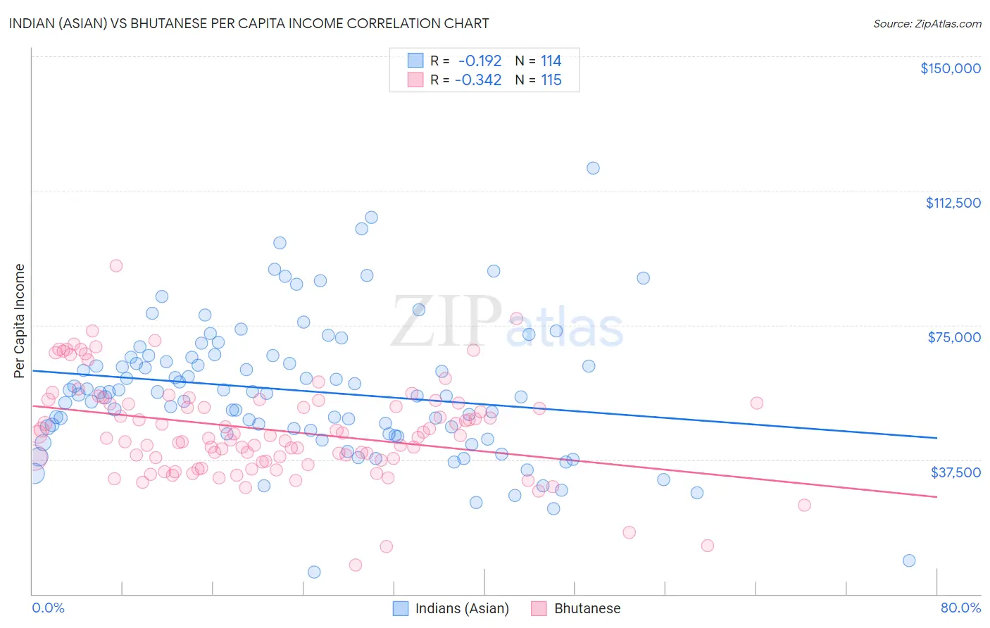 Indian (Asian) vs Bhutanese Per Capita Income