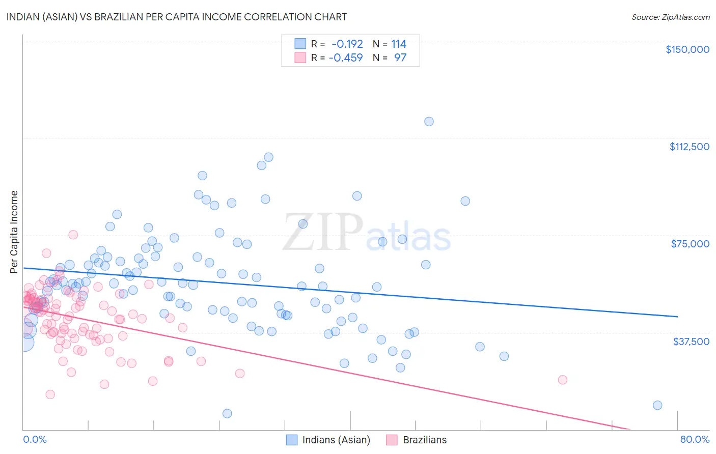 Indian (Asian) vs Brazilian Per Capita Income