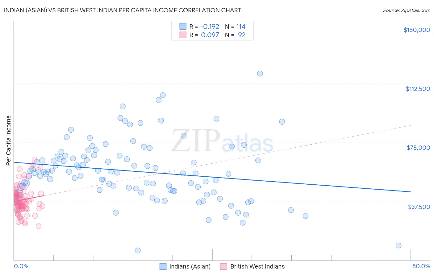 Indian (Asian) vs British West Indian Per Capita Income