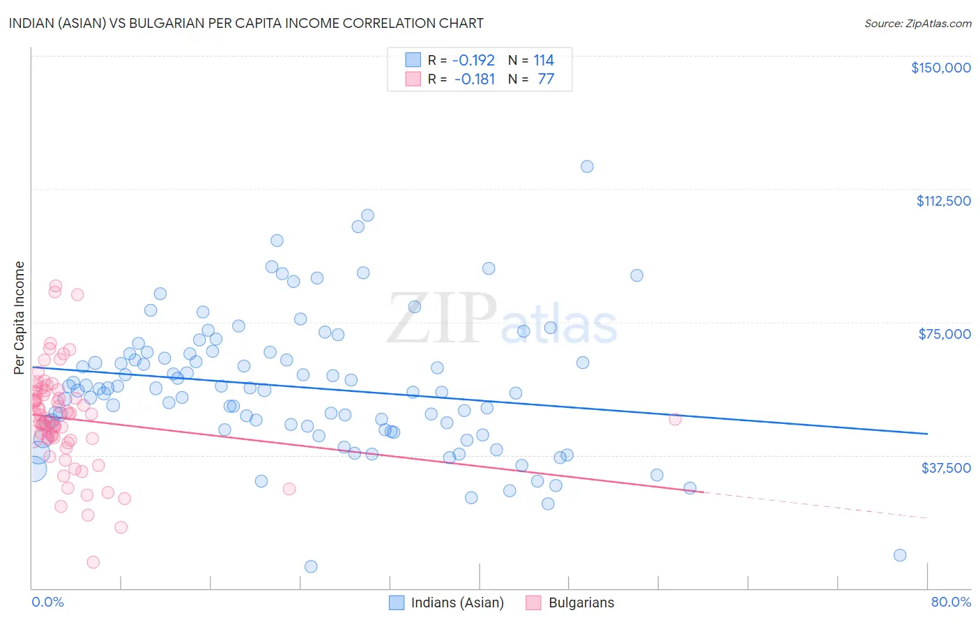 Indian (Asian) vs Bulgarian Per Capita Income