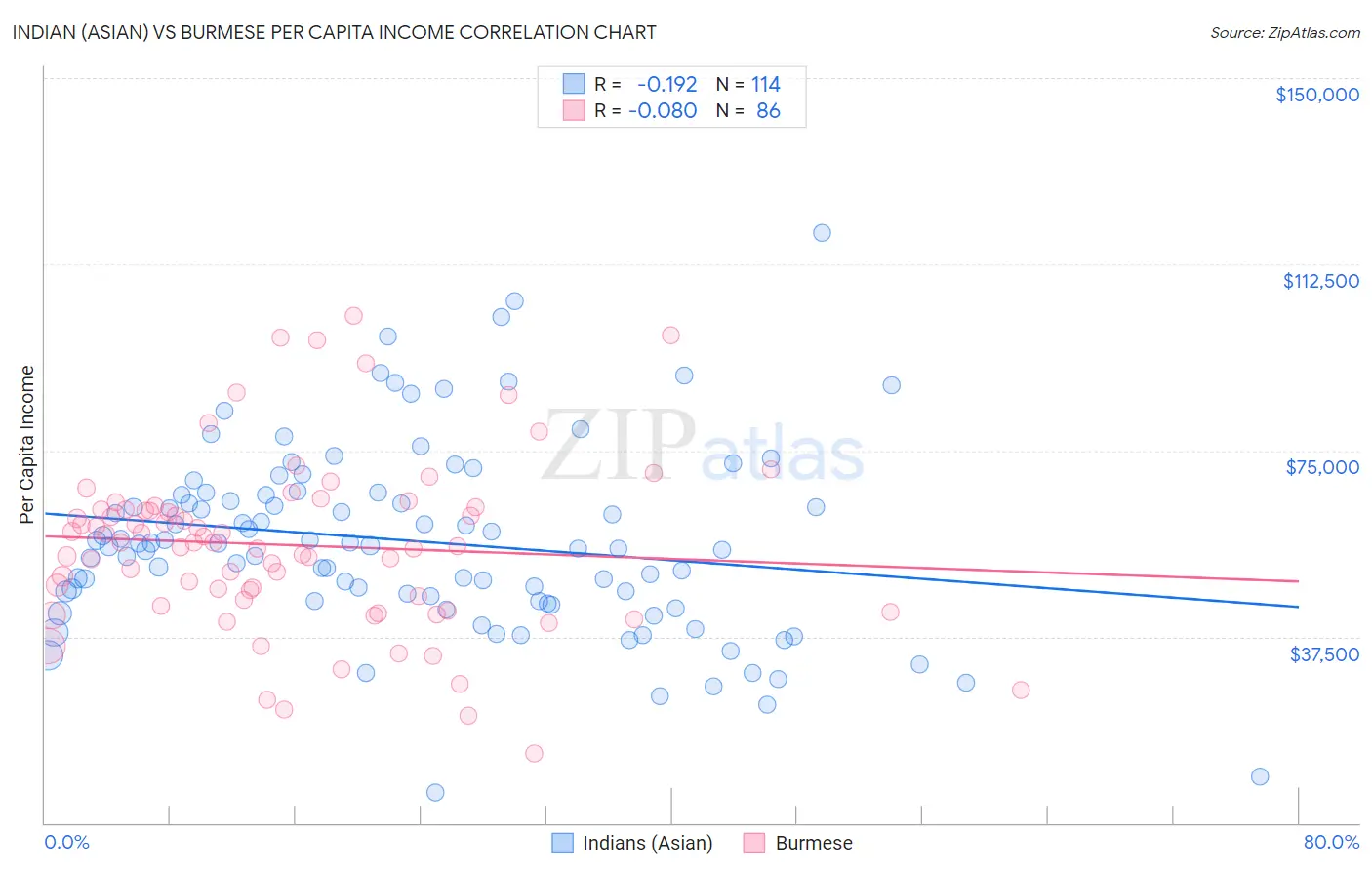 Indian (Asian) vs Burmese Per Capita Income