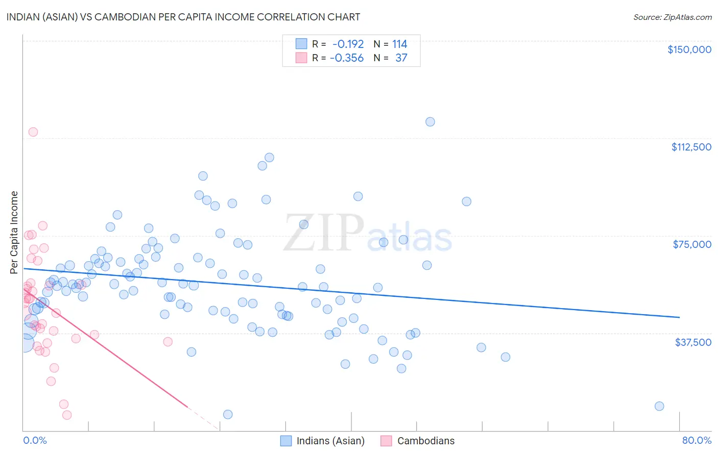 Indian (Asian) vs Cambodian Per Capita Income