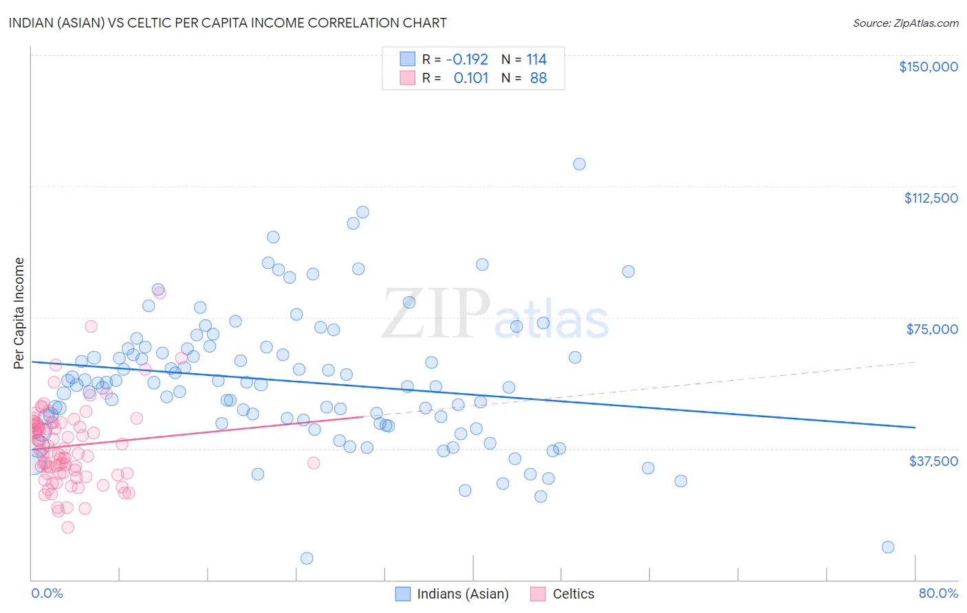 Indian (Asian) vs Celtic Per Capita Income