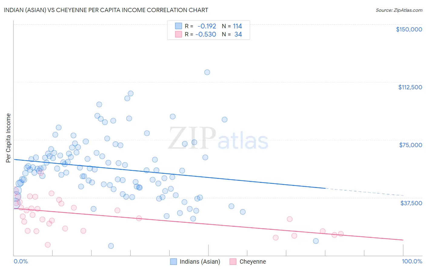 Indian (Asian) vs Cheyenne Per Capita Income