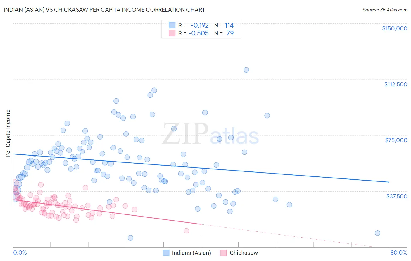 Indian (Asian) vs Chickasaw Per Capita Income