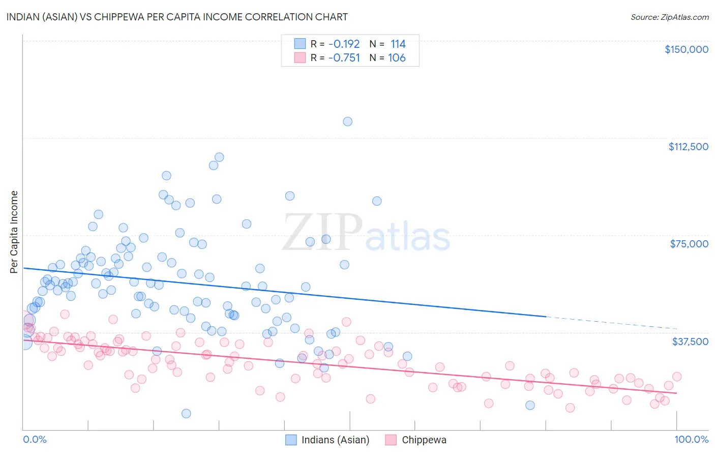 Indian (Asian) vs Chippewa Per Capita Income