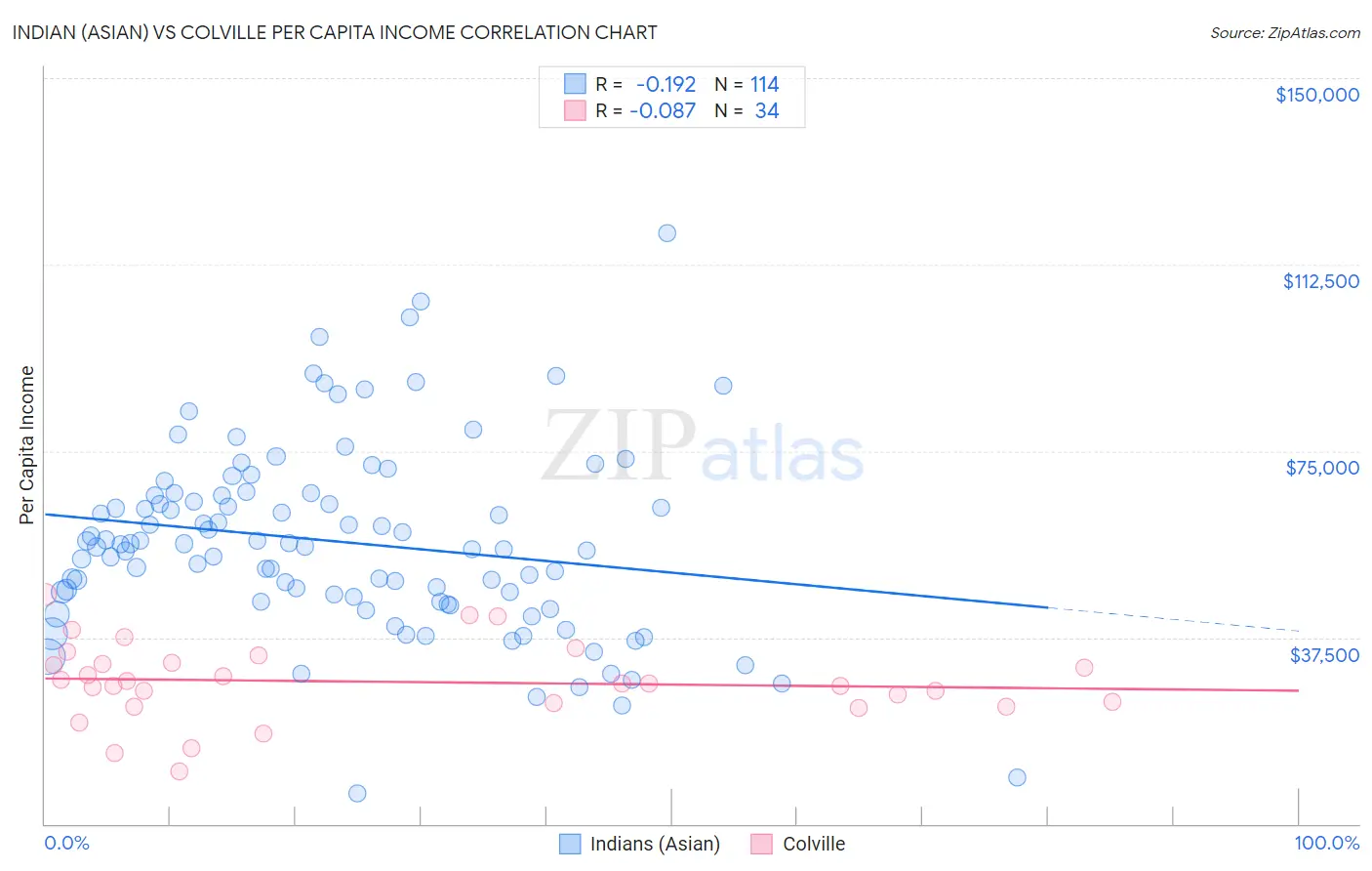 Indian (Asian) vs Colville Per Capita Income