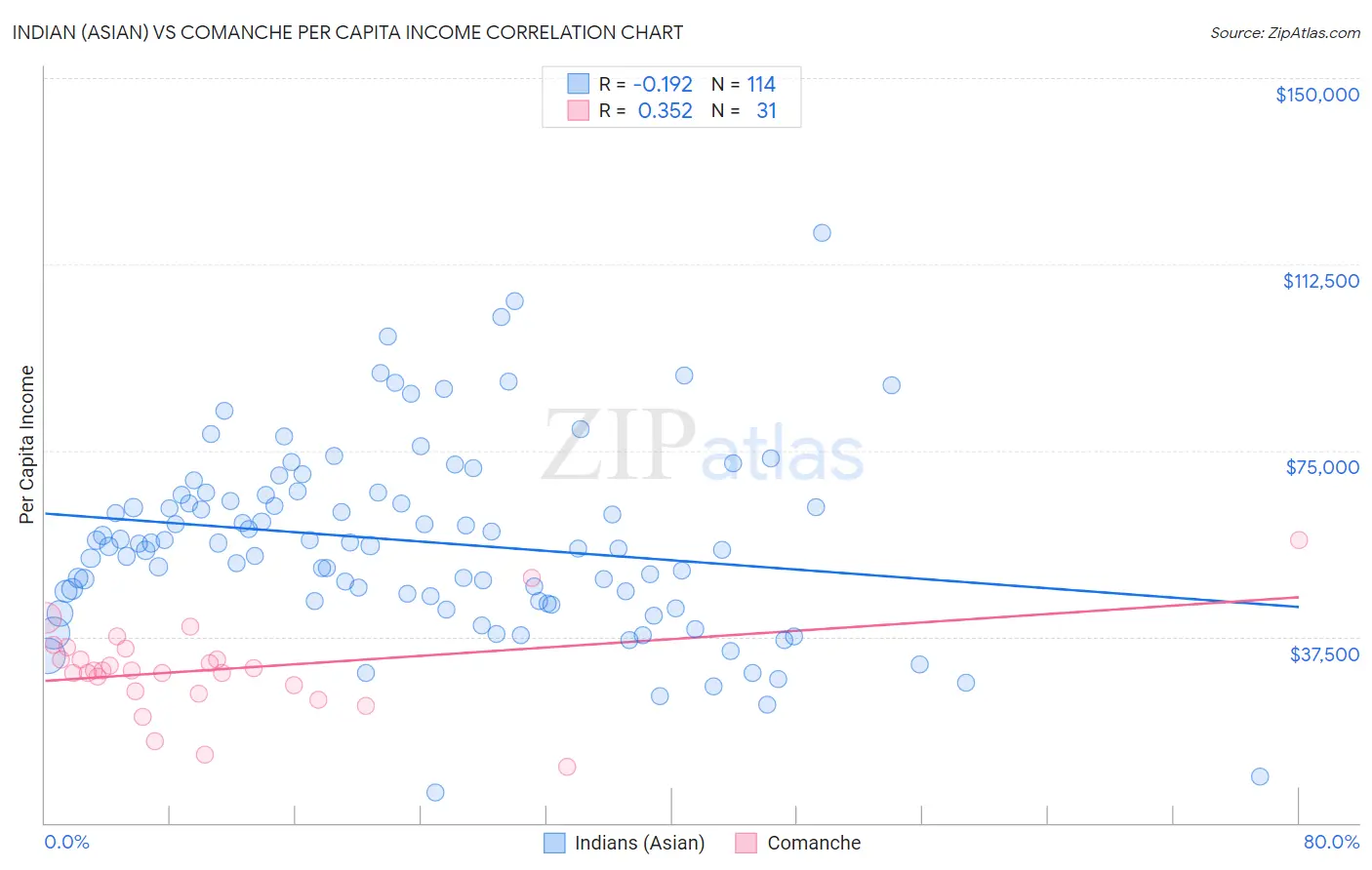 Indian (Asian) vs Comanche Per Capita Income