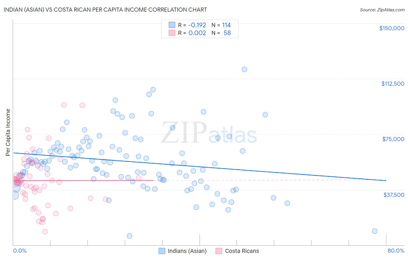 Indian (Asian) vs Costa Rican Per Capita Income