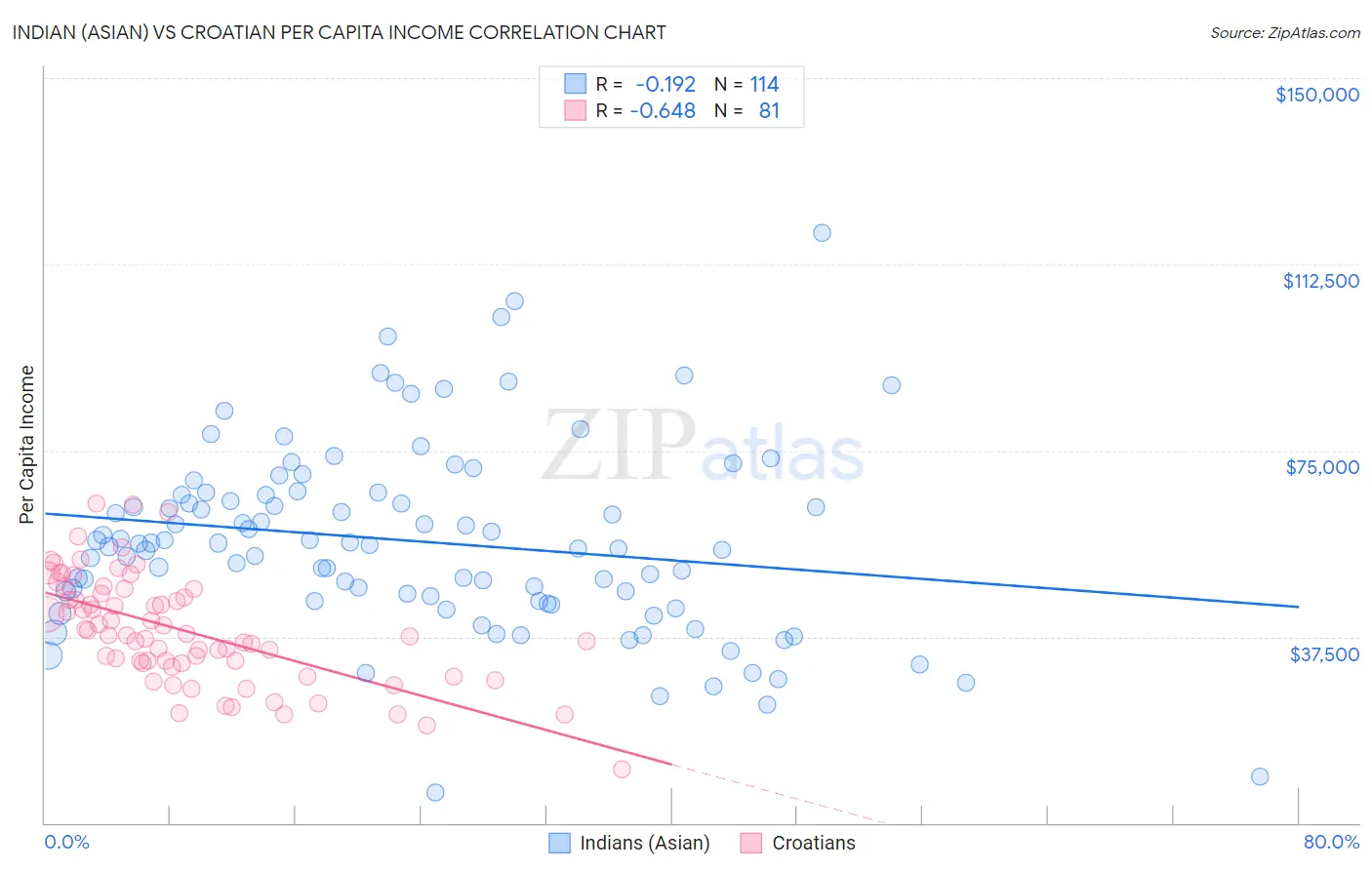 Indian (Asian) vs Croatian Per Capita Income
