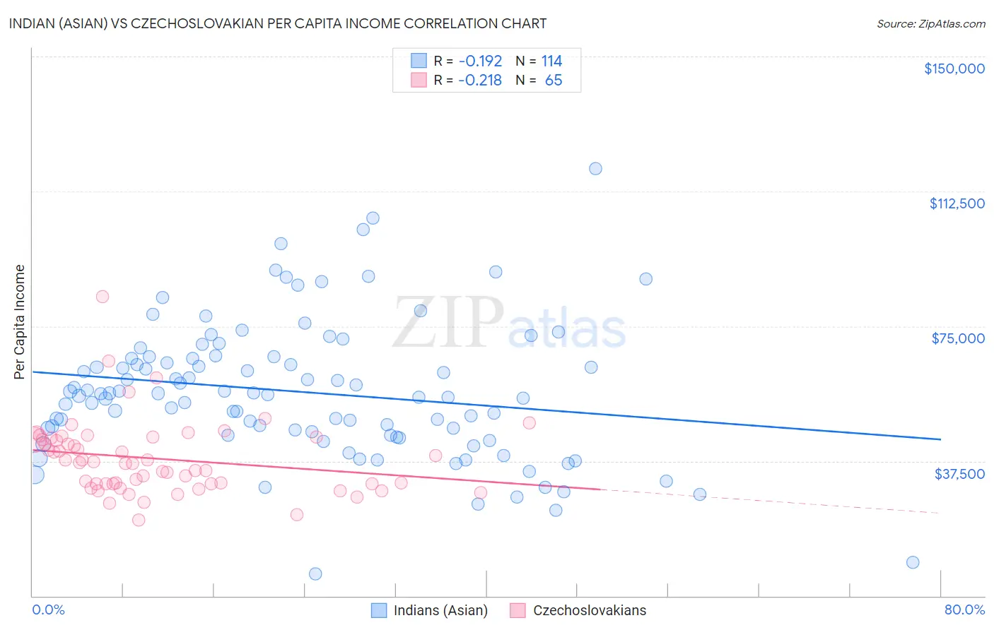 Indian (Asian) vs Czechoslovakian Per Capita Income