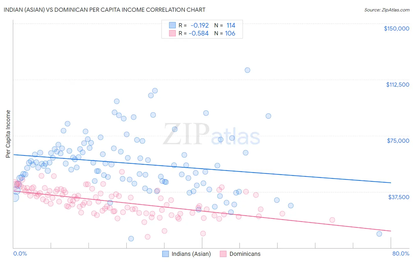 Indian (Asian) vs Dominican Per Capita Income