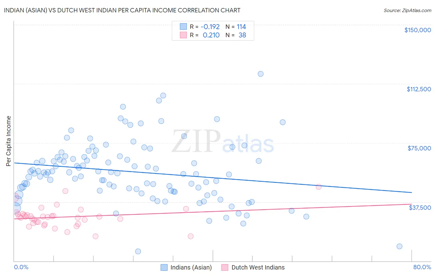 Indian (Asian) vs Dutch West Indian Per Capita Income