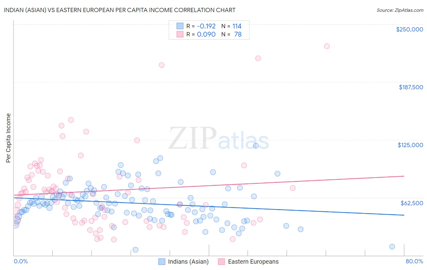 Indian (Asian) vs Eastern European Per Capita Income